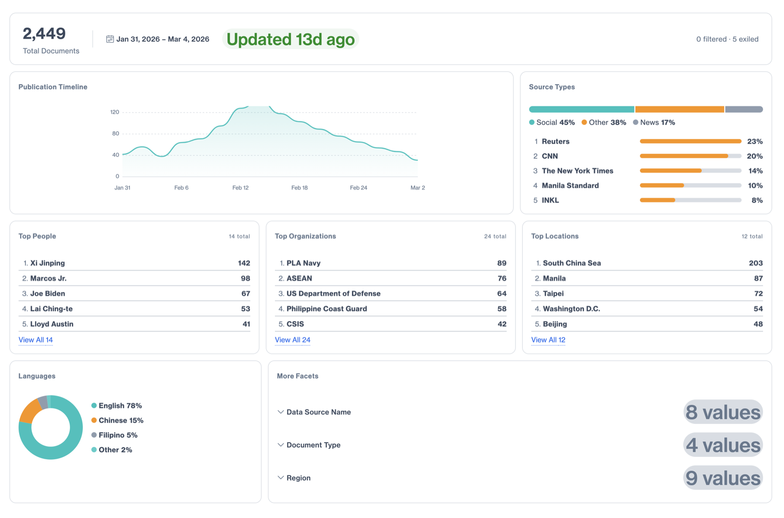 The agent's first pass: an overview dashboard using the design system, but with awkward spacing and unfinished facets.