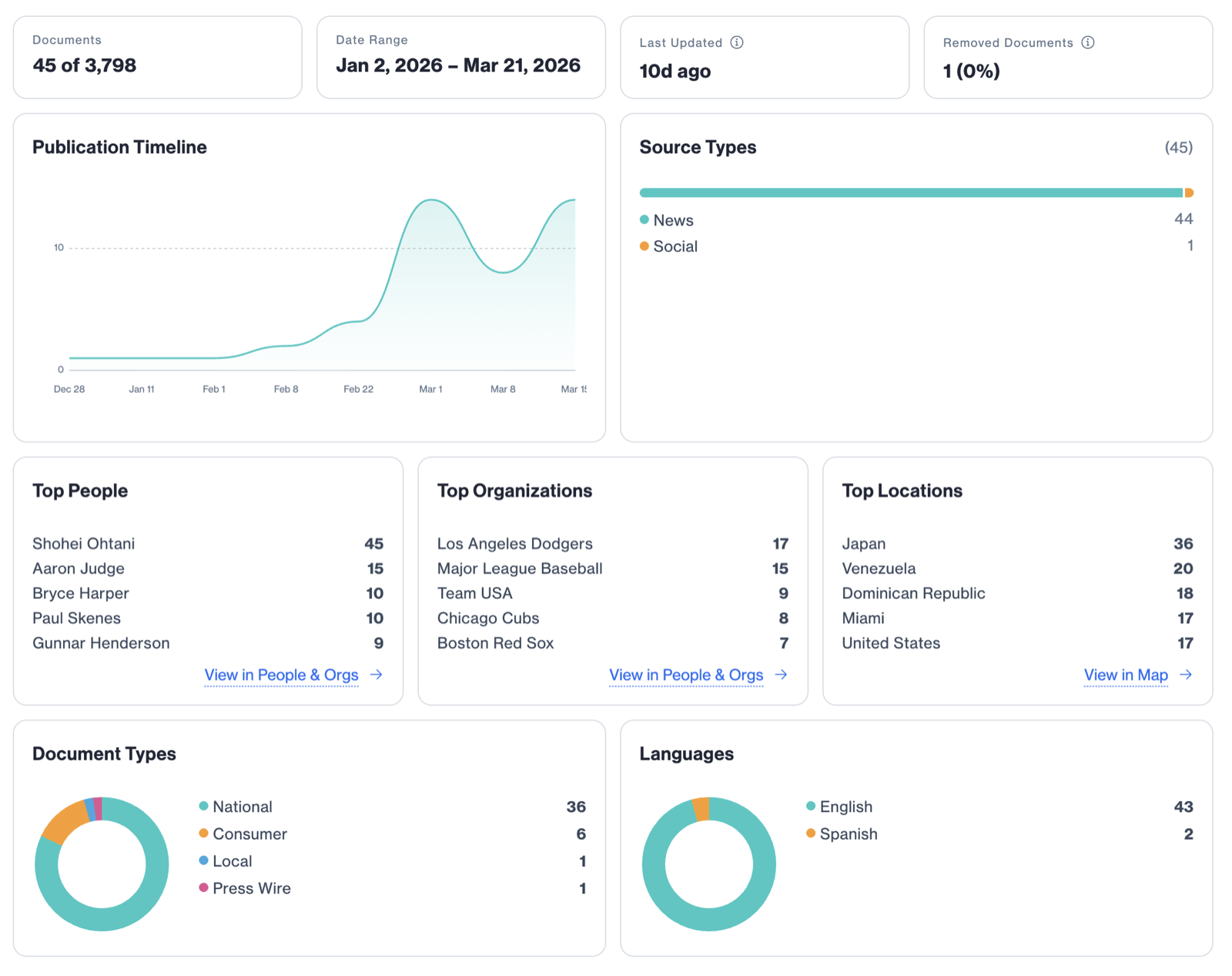 The refined overview: summary cards, timeline, and facets held to a consistent standard.