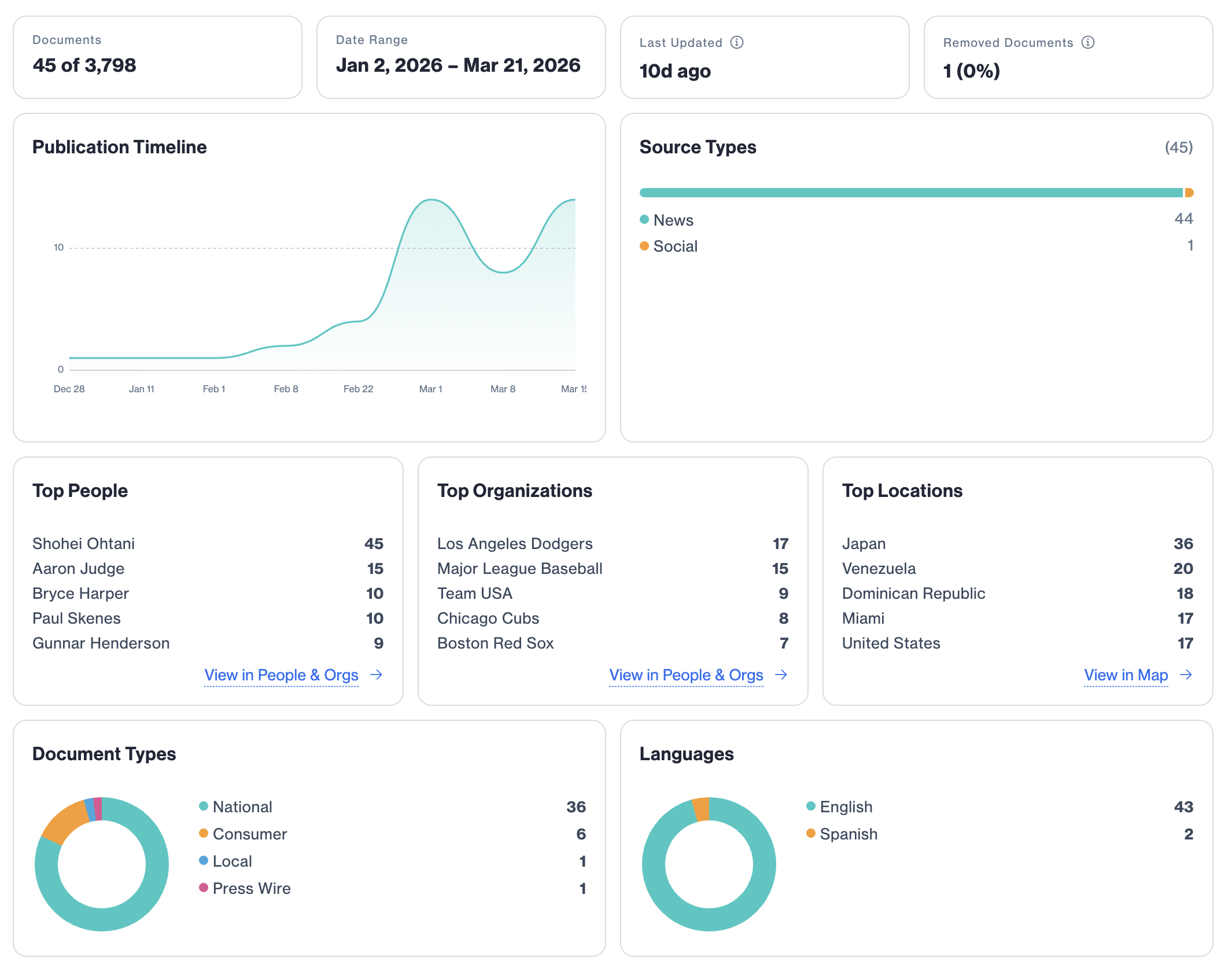 The finished, refined product overview dashboard — the design mock lifted off the session building it.