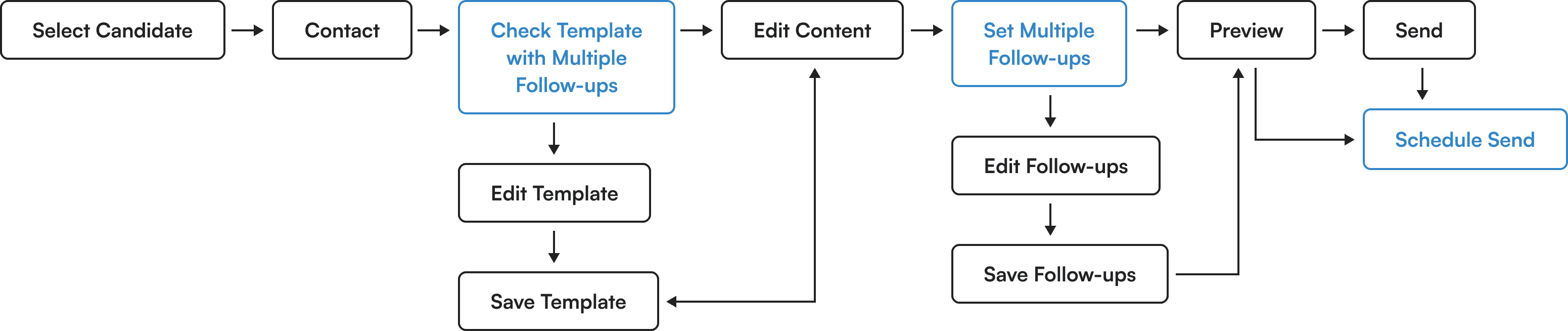 Proposed multiple follow-up and scheduled send features mapped onto the existing recruiter workflow