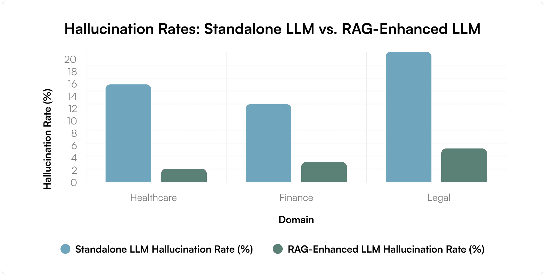 Bar chart comparing hallucination rates of a standalone LLM against a RAG-enhanced LLM across healthcare, finance, and legal domains
