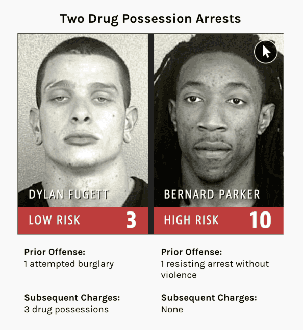 ProPublica comparison of two drug possession arrests: COMPAS scored Dylan Fugett low risk 3 and Bernard Parker high risk 10, yet only Fugett had subsequent charges